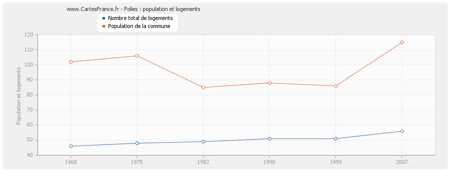 Folies : population et logements