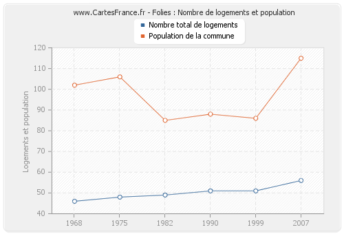 Folies : Nombre de logements et population