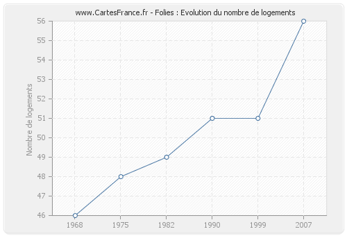 Folies : Evolution du nombre de logements