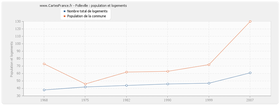 Folleville : population et logements