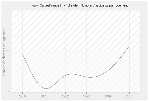 Folleville : Nombre d'habitants par logement