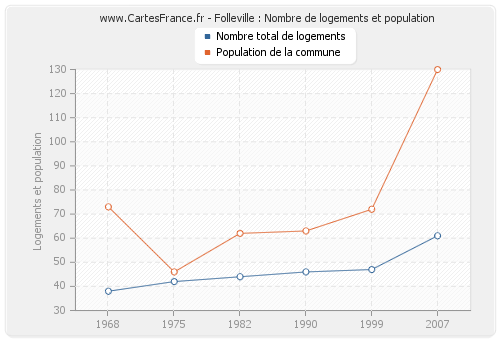 Folleville : Nombre de logements et population