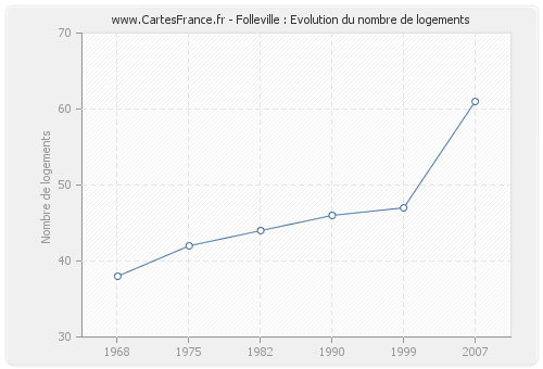 Folleville : Evolution du nombre de logements