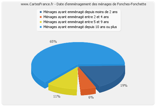 Date d'emménagement des ménages de Fonches-Fonchette