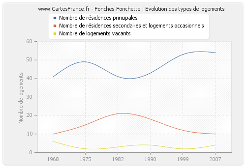 Fonches-Fonchette : Evolution des types de logements