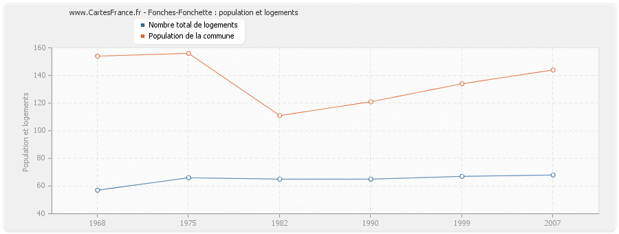 Fonches-Fonchette : population et logements