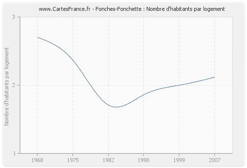 Fonches-Fonchette : Nombre d'habitants par logement