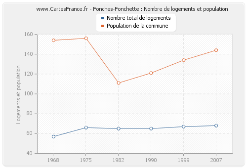 Fonches-Fonchette : Nombre de logements et population