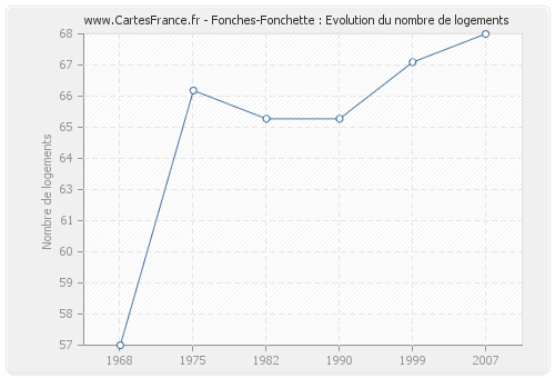 Fonches-Fonchette : Evolution du nombre de logements