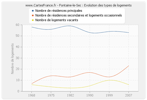 Fontaine-le-Sec : Evolution des types de logements