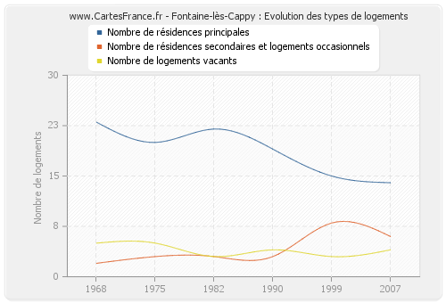 Fontaine-lès-Cappy : Evolution des types de logements