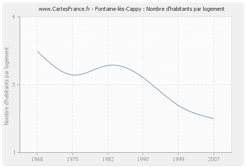 Fontaine-lès-Cappy : Nombre d'habitants par logement