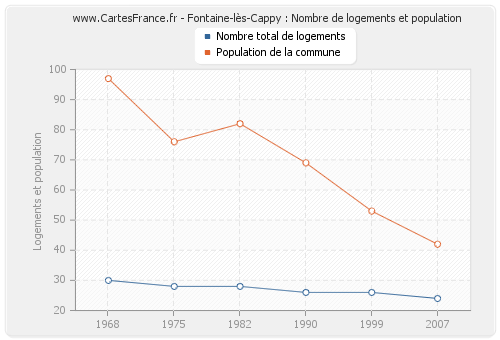 Fontaine-lès-Cappy : Nombre de logements et population