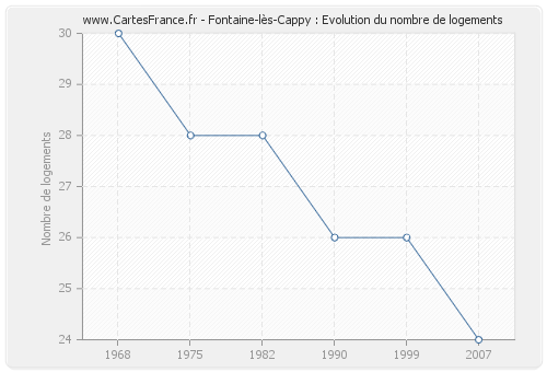 Fontaine-lès-Cappy : Evolution du nombre de logements
