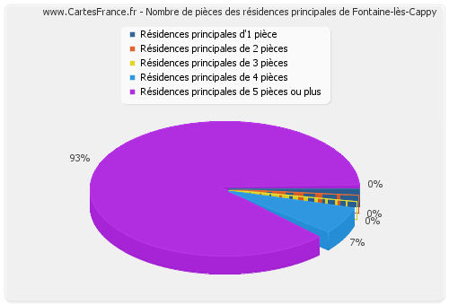 Nombre de pièces des résidences principales de Fontaine-lès-Cappy