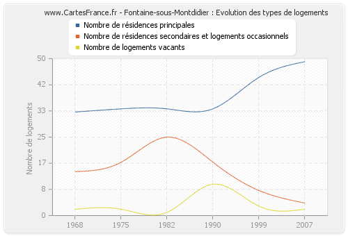 Fontaine-sous-Montdidier : Evolution des types de logements