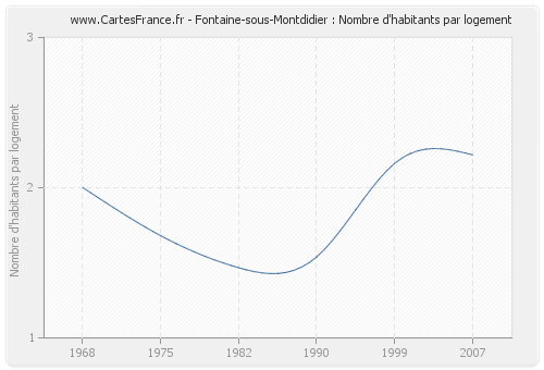 Fontaine-sous-Montdidier : Nombre d'habitants par logement