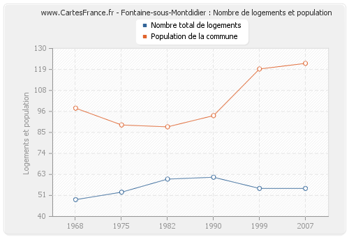 Fontaine-sous-Montdidier : Nombre de logements et population