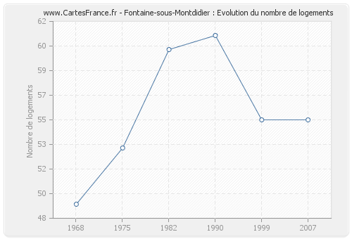 Fontaine-sous-Montdidier : Evolution du nombre de logements