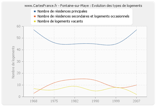 Fontaine-sur-Maye : Evolution des types de logements