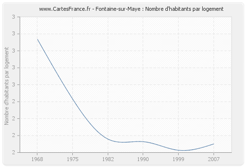 Fontaine-sur-Maye : Nombre d'habitants par logement