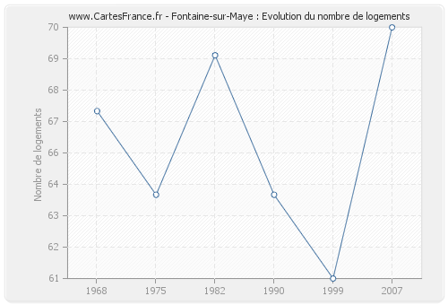 Fontaine-sur-Maye : Evolution du nombre de logements