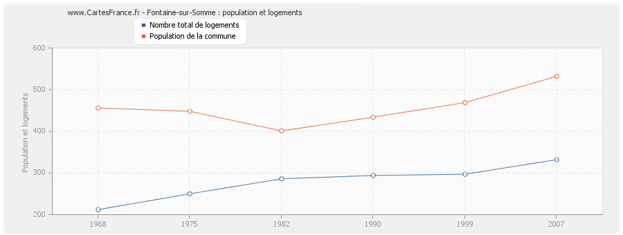 Fontaine-sur-Somme : population et logements