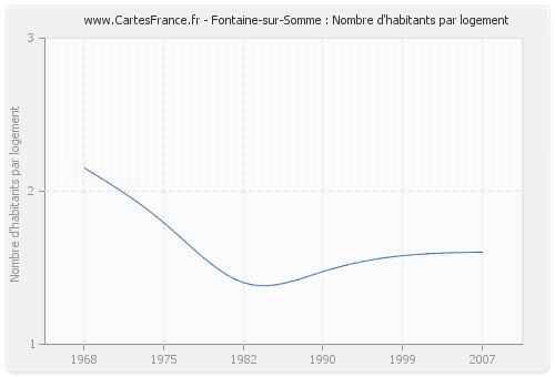 Fontaine-sur-Somme : Nombre d'habitants par logement