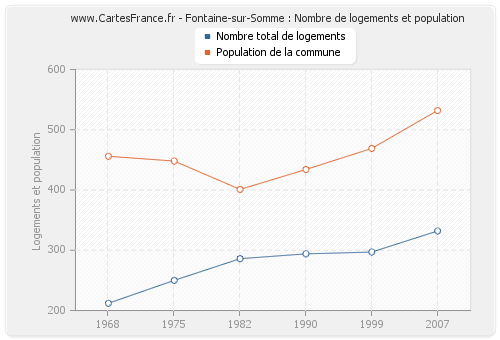Fontaine-sur-Somme : Nombre de logements et population