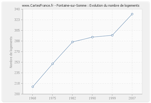 Fontaine-sur-Somme : Evolution du nombre de logements