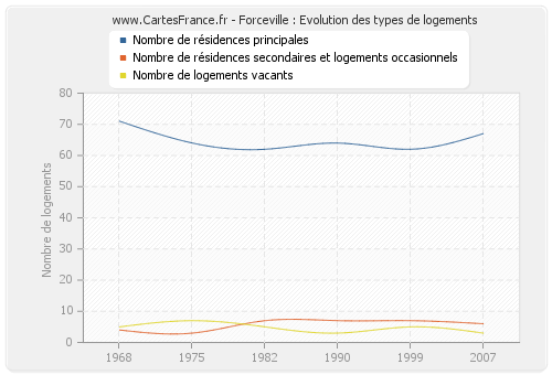 Forceville : Evolution des types de logements