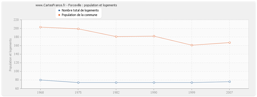 Forceville : population et logements