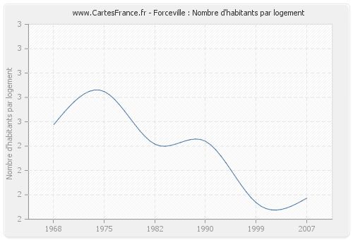 Forceville : Nombre d'habitants par logement