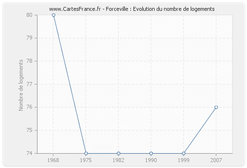 Forceville : Evolution du nombre de logements