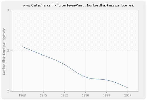 Forceville-en-Vimeu : Nombre d'habitants par logement