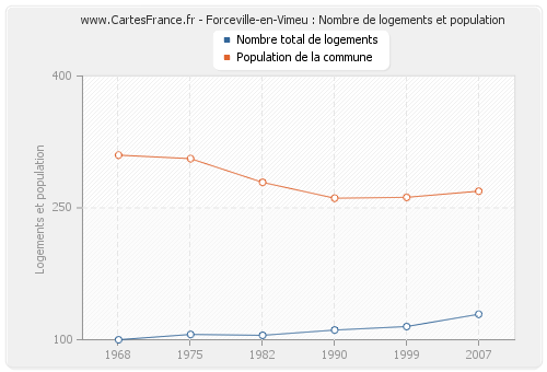 Forceville-en-Vimeu : Nombre de logements et population