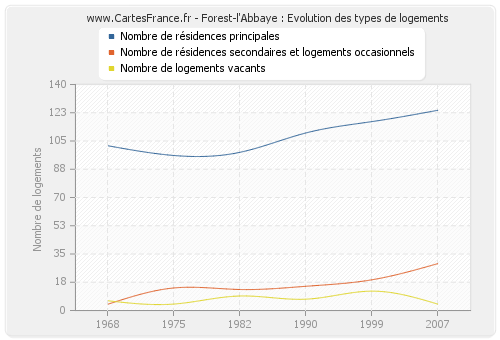 Forest-l'Abbaye : Evolution des types de logements