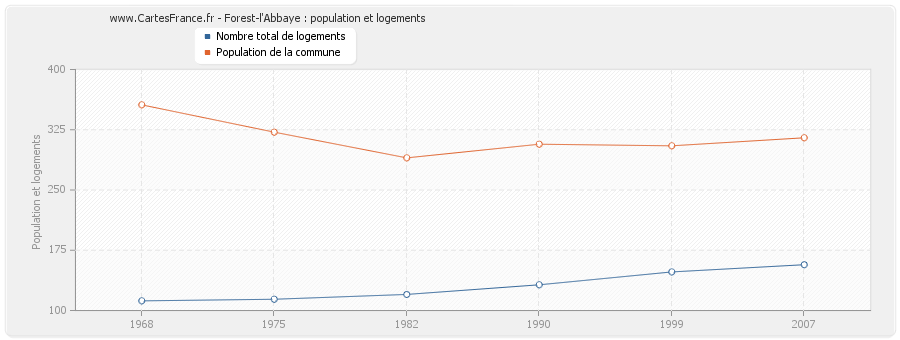 Forest-l'Abbaye : population et logements