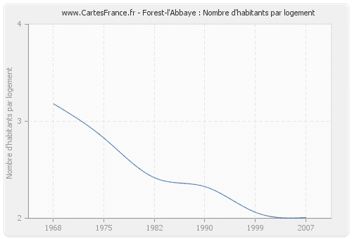 Forest-l'Abbaye : Nombre d'habitants par logement