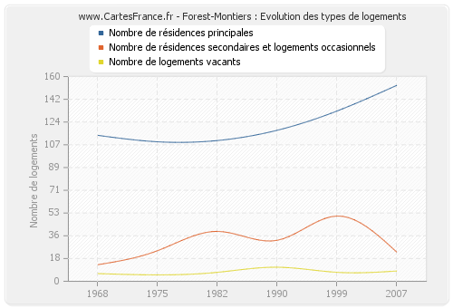 Forest-Montiers : Evolution des types de logements