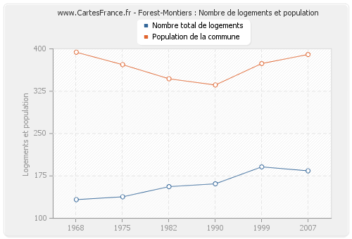 Forest-Montiers : Nombre de logements et population