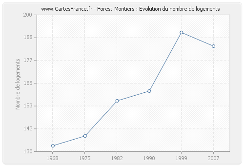 Forest-Montiers : Evolution du nombre de logements