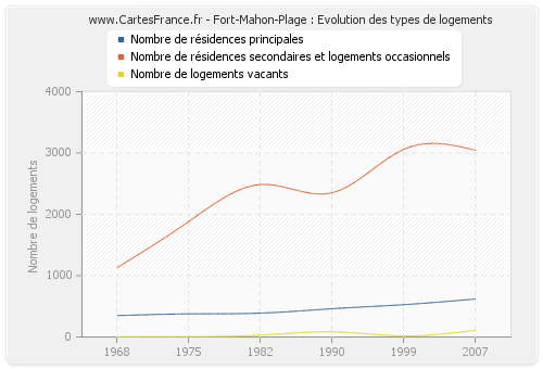 Fort-Mahon-Plage : Evolution des types de logements