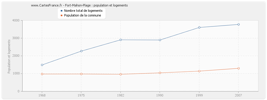 Fort-Mahon-Plage : population et logements