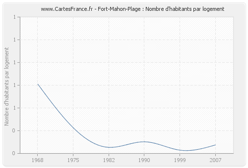 Fort-Mahon-Plage : Nombre d'habitants par logement