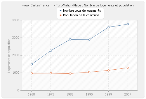 Fort-Mahon-Plage : Nombre de logements et population