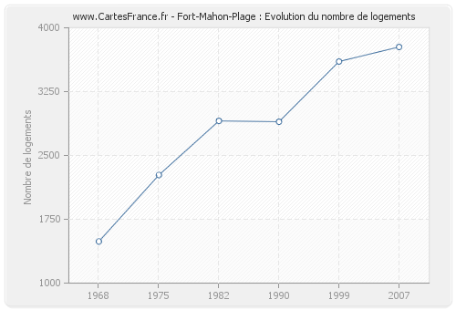 Fort-Mahon-Plage : Evolution du nombre de logements