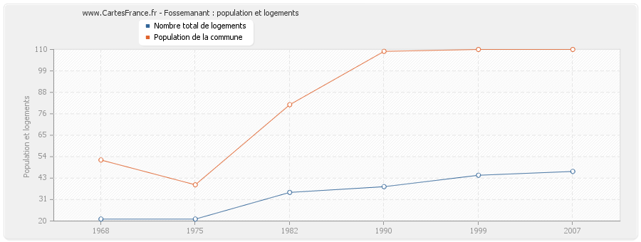 Fossemanant : population et logements