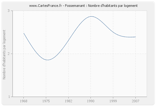 Fossemanant : Nombre d'habitants par logement