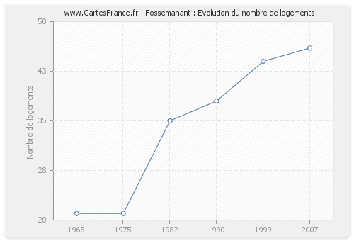 Fossemanant : Evolution du nombre de logements